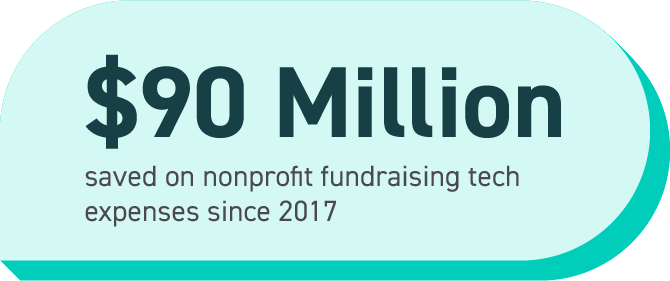 $90 million saved on nonprofit fundraising tech expenses since 2017