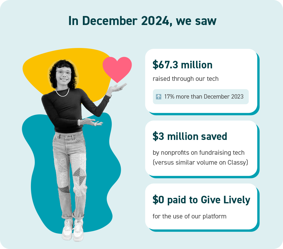 A person holding a heart icon with infographics: $67.3 million raised through Give Lively tech (17% more than December 2023), $3 million saved by nonprofits on fundraising tech, and $0 paid to Give Lively for platform use.