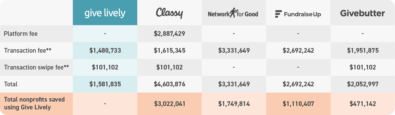 Comparative chart of December 2024 costs (and savings) to nonprofits using Give Lively volume but fees charged by Give Lively, Classy, Network for Good, FundraiseUp and Givebutter. 