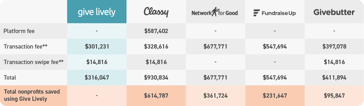 Comparative chart of December 31, 2024, costs (and savings) to nonprofits using Give Lively volume but fees charged by Give Lively, Classy, Network for Good, FundraiseUp and Givebutter. 