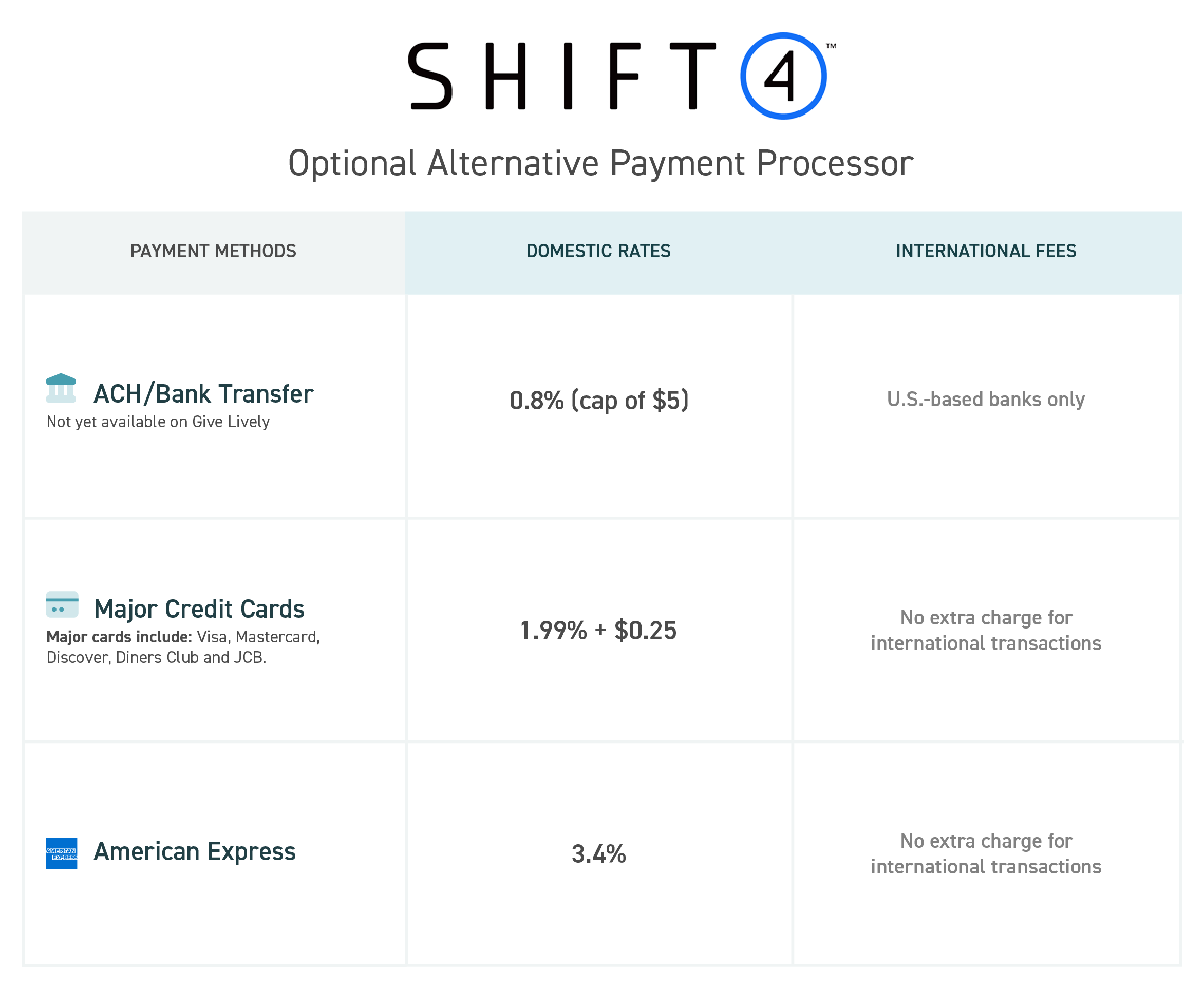 Chart showing Shift4 transaction fees, depending on payment method. A detailed non-image chart can be found at https://www.givelively.org/fees-and-disbursement.